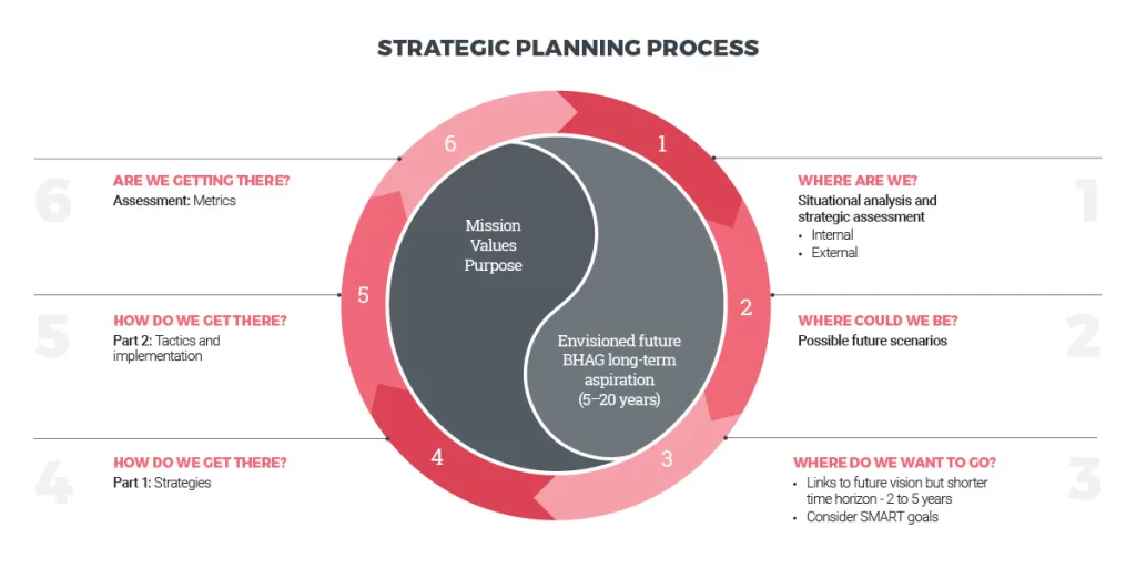 Strategy, strategic planning, business strategy